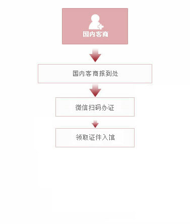 境内客商报道流程图